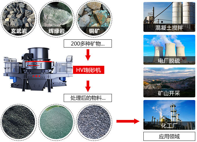 春風(fēng)得意意氣風(fēng)發(fā)，HVI制砂機(jī)