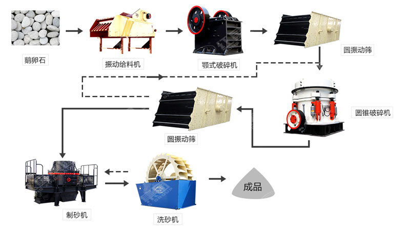 河卵石制沙機(jī)哪里有賣？一套多少錢？