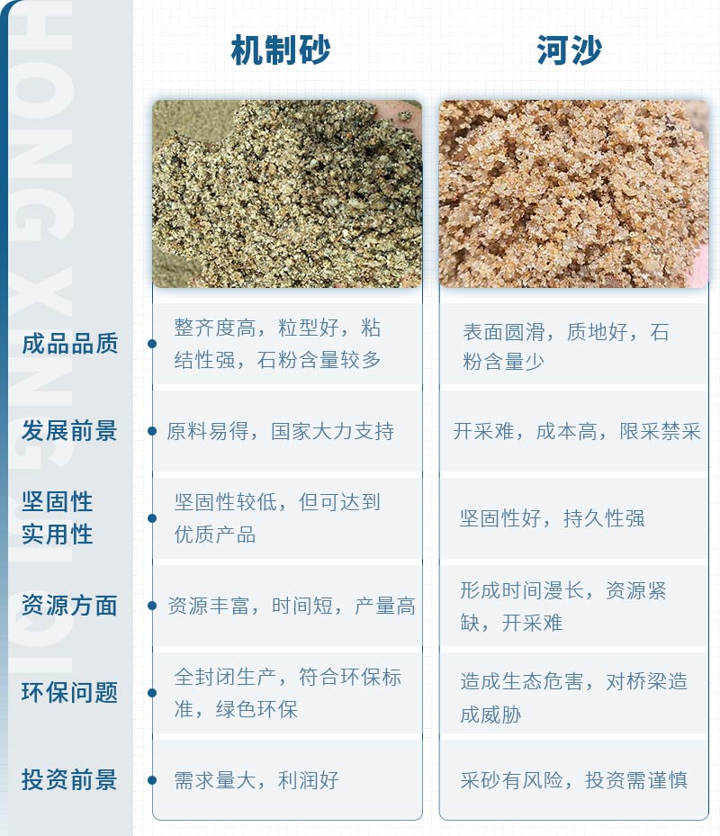 機(jī)制砂和河沙拌制混凝土哪個(gè)好？哪款設(shè)備制砂效果好？