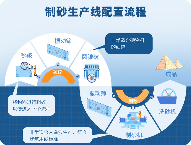 時(shí)產(chǎn)100噸制砂生產(chǎn)線如何配置？需要注意哪些方面？